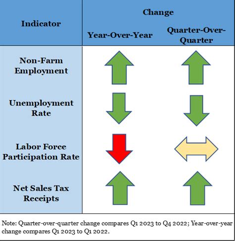 Kpi Briefing For Q1 2023 Rhode Island Shows Strong Employment But Kpi Briefing For Q1 2023 Rhode Island Shows Strong Employment But