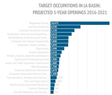 La S 20 Hottest Jobs That Don T Require A Bachelor S Degree Laist La S 20 Hottest Jobs That Don T Require A Bachelor S Degree Laist