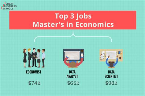 Masters In Economics Jobs