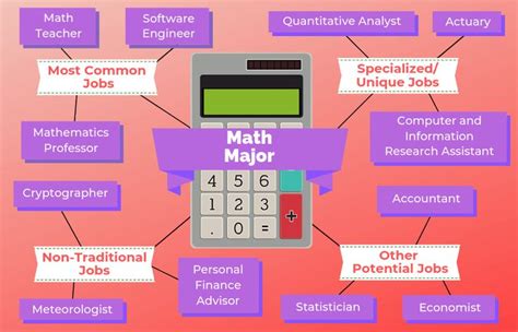 Mathematics Major Jobs