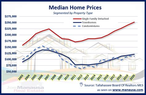 Median Home Sales Price In Florence Hit 270 450 In April Median Home Sales Price In Florence Hit 270 450 In April