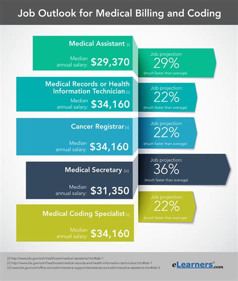 Medical Billing Jobs Salary