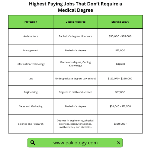 Medical Jobs That Don't Require A Degree