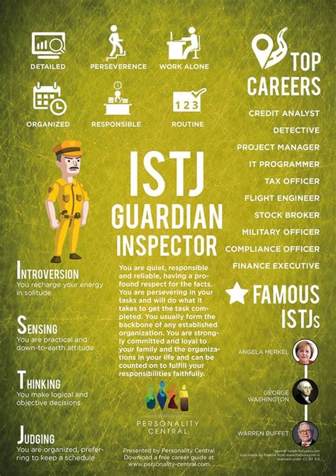 Myers Briggs Istj The Inspector
