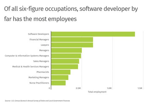 Nashville 1 Among Largest Cities With Highest Growth In Six Figure Jobs Per Report Nashville 1 Among Largest Cities With Highest Growth In Six Figure Jobs Per Report