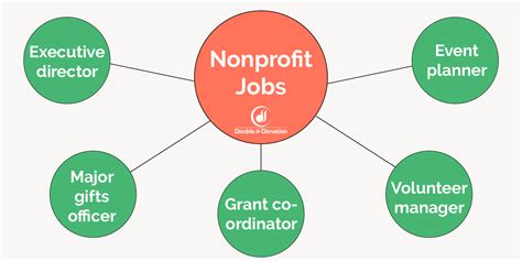 Non Profit Jobs
