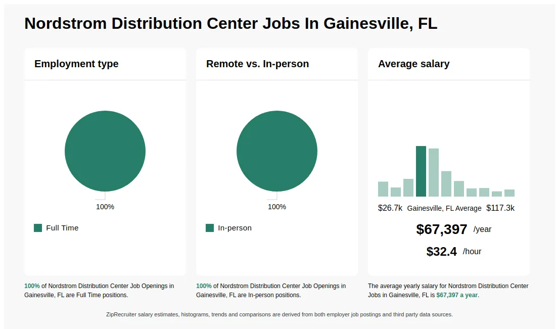 Nordstrom Distribution Center Jobs In Gainesville Fl Nordstrom Distribution Center Jobs In Gainesville Fl