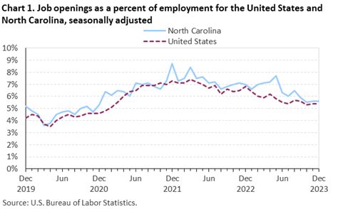 North Carolina Job Openings And Labor Turnover December 2023 North Carolina Job Openings And Labor Turnover December 2023