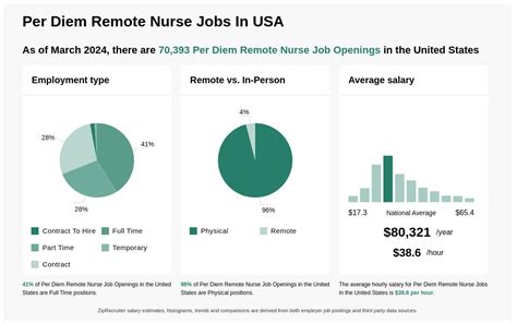 Nursing Per Diem Remote Jobs