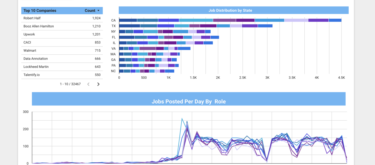 Oc Jobs Data From Indeed And Linkedin Is Showing Big Uptick Since
