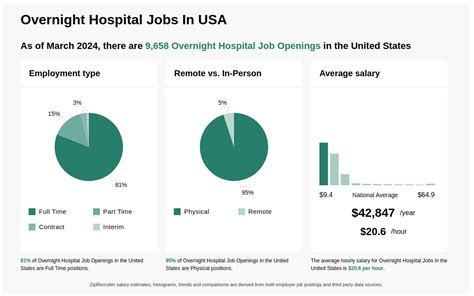 Overnight Hospital Jobs Overnight Hospital Jobs
