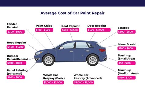 Paint Job For Car Cost