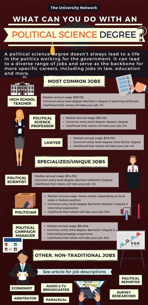 Political Science Major Jobs