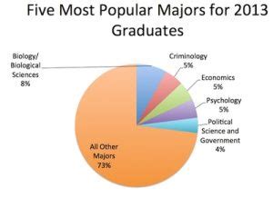 Political Science Major Statistics Political Science Major Statistics