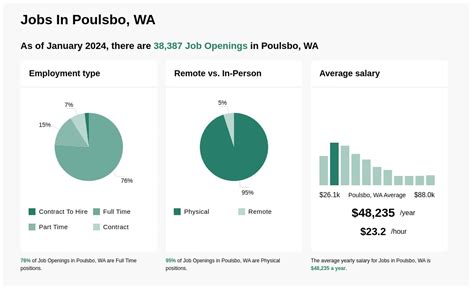 Poulsbo Jobs