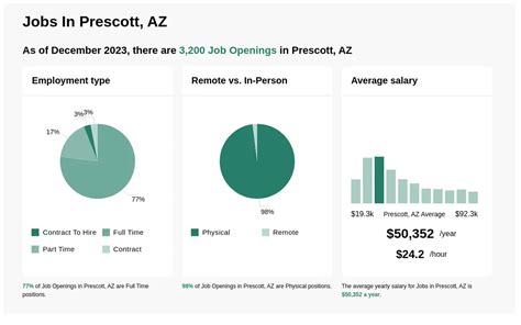 Prescott Jobs Az