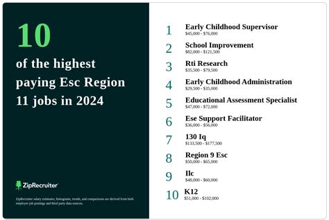 Region 11 Jobs