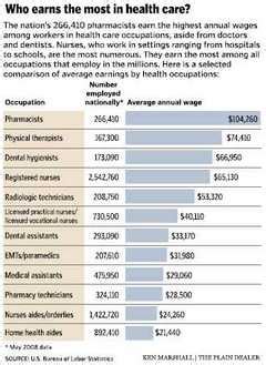 Registered Nurses In High Demand As Well Paying Field Continues To Grow Registered Nurses In High Demand As Well Paying Field Continues To Grow