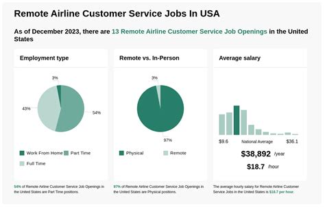 Remote Airline Customer Service Jobs