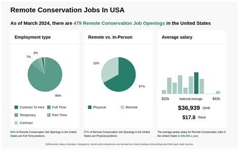 Remote Conservation Jobs