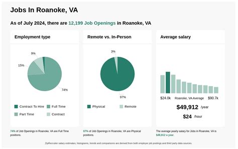 Roanoke City Job Openings