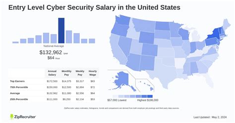 Salary Entry Level Cyber Security May 2025 United States Salary Entry Level Cyber Security May 2025 United States