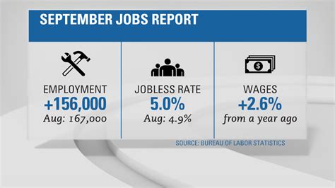 September Jobs Report