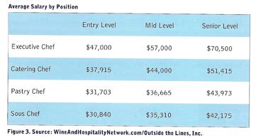 Sous Chef Salaries Top Paying Companies In Sugar Land Tx