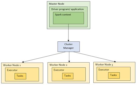 Spark Jobs Stages And Tasks Apache Spark Is An Open Source By Thisun Dayarathna Medium Spark Jobs Stages And Tasks Apache Spark Is An Open Source By Thisun Dayarathna Medium