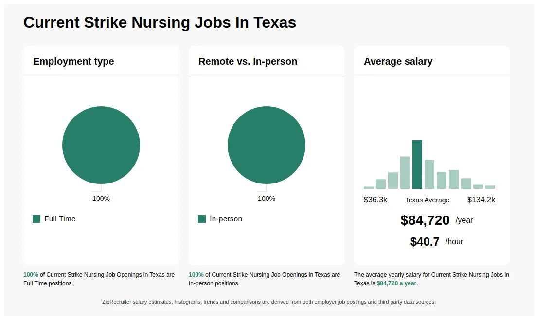 Strike Nursing Jobs