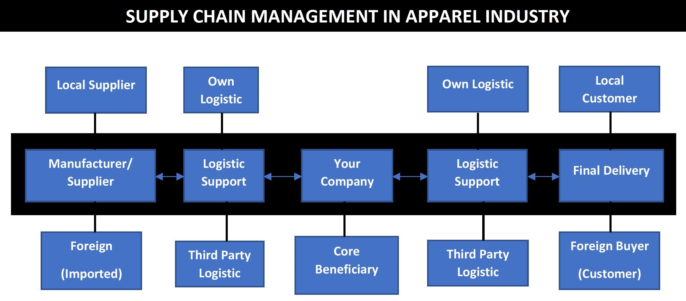 Supply Chain Management In Apparel Industry Ordnur