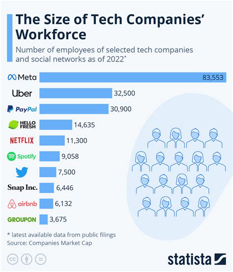 Technology Job Market