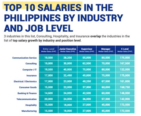 Telcos It Industry Offer Highest Entry Level Pay Jobstreet Telcos It Industry Offer Highest Entry Level Pay Jobstreet