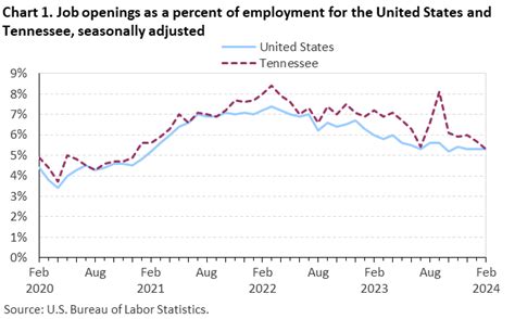 Tennessee Job Openings And Labor Turnover February 2024 Southeast Tennessee Job Openings And Labor Turnover February 2024 Southeast