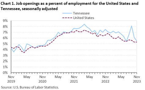Tennessee Job Openings And Labor Turnover November 2023 Southeast Tennessee Job Openings And Labor Turnover November 2023 Southeast