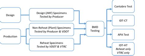 Testing Performed On Laboratory And Plant Produced Mixtures Jmf Testing Performed On Laboratory And Plant Produced Mixtures Jmf