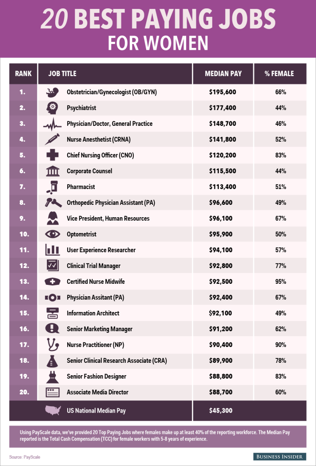 The 20 Highest Paying Jobs For Women The 20 Highest Paying Jobs For Women