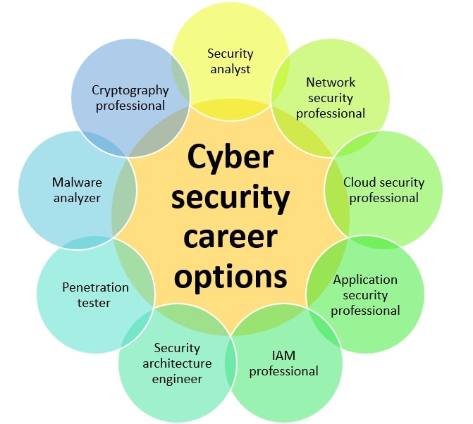 The Future Of Cyber Security Jobs Emerging Roles You Should Know The Future Of Cyber Security Jobs Emerging Roles You Should Know