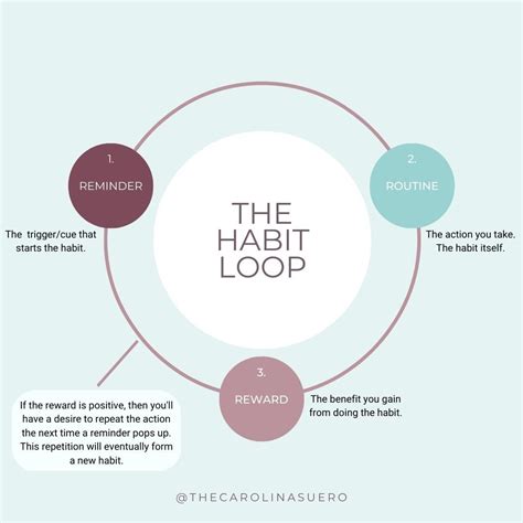 The Habit Loop Based On Charles Duhigg S In The Power Of Habit He The Habit Loop Based On Charles Duhigg S In The Power Of Habit He