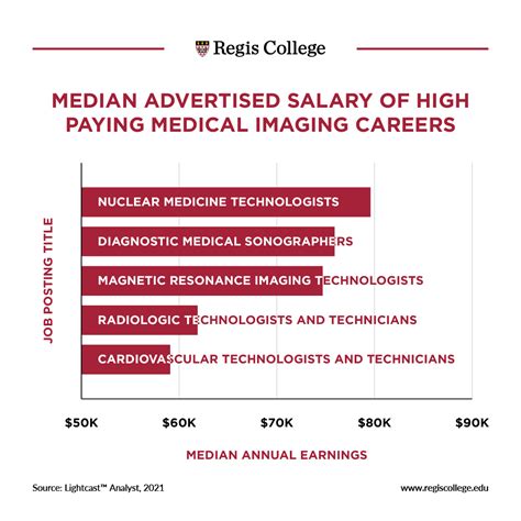 The Highest Paying Careers In The Medical Imaging Industry Regis College The Highest Paying Careers In The Medical Imaging Industry Regis College
