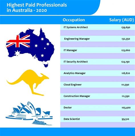 The Most In Demand Highest Paying Jobs In Australia 2020 The Most In Demand Highest Paying Jobs In Australia 2020
