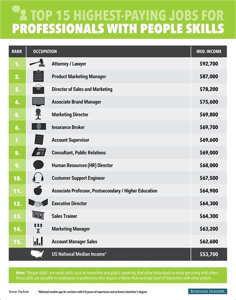 The Top Five Highest Paying Jobs For Professionals With People Skills The Top Five Highest Paying Jobs For Professionals With People Skills