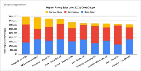 Top 10 Highest Paying Sales Jobs 2022 Top 10 Highest Paying Sales Jobs 2022