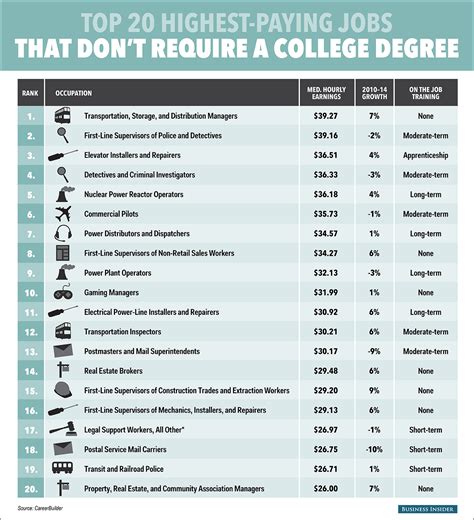 Top 20 Highest Paying Jobs Without A College Degree Top 20 Highest Paying Jobs Without A College Degree