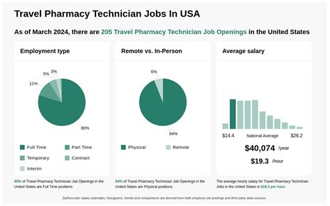 Travel Pharmacy Technician Jobs