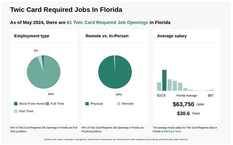 Twic Card Jobs Twic Card Jobs