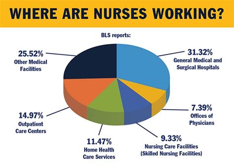 Types Of Nursing Jobs