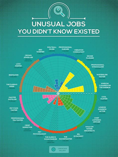 Unique Jobs
