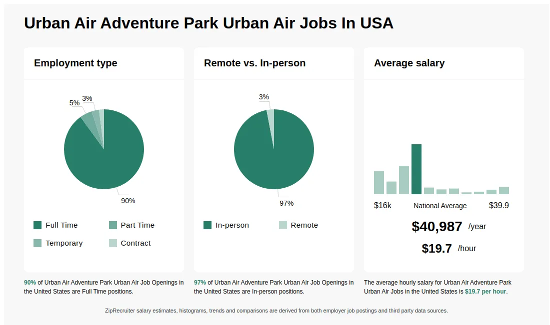 Urban Air Jobs