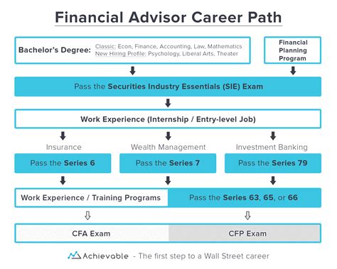 Wealth Management Career How To Go About It Achievable Test Prep Wealth Management Career How To Go About It Achievable Test Prep